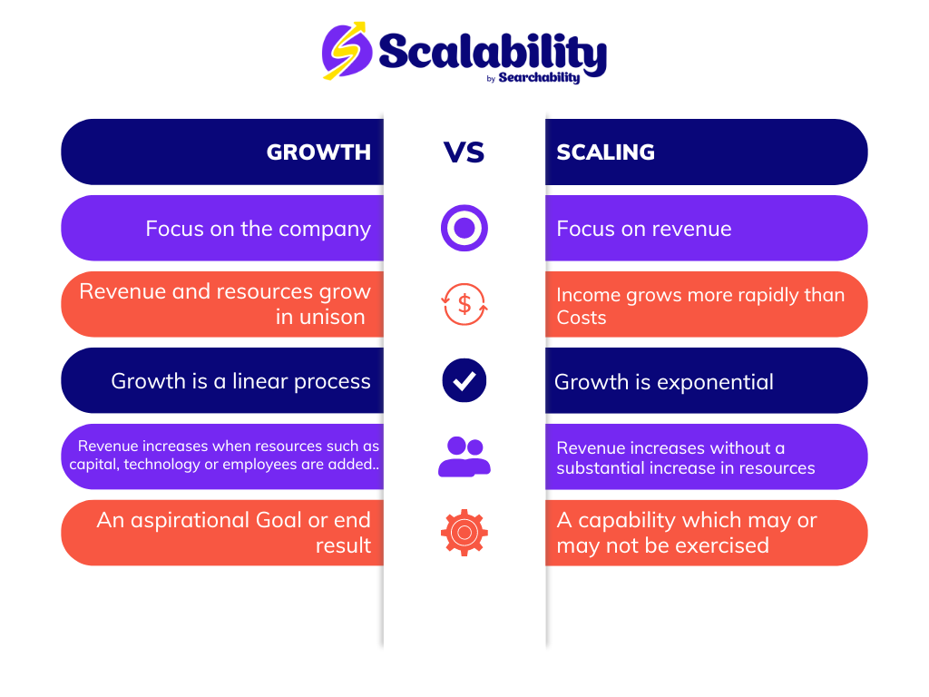 How scaling up and growth are two separate processes